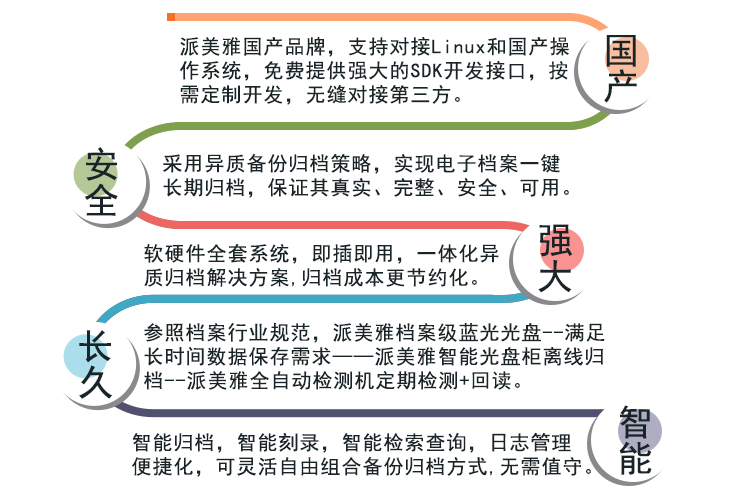 派美雅电子档案蓝光刻录异质备份归档特色功能