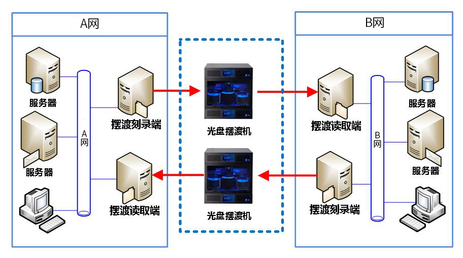 跨网数据摆渡解决方案