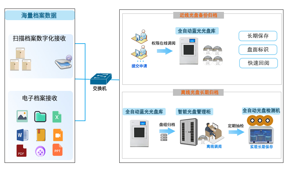 档案长期保存归档